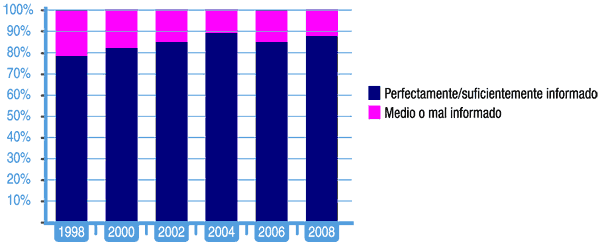 Gráfico 6. Evolución de la valoración 
 de la información que tienen sobre drogas entre estudiantes de 14  a 18  años (porcentajes).  España, 1998-2008.