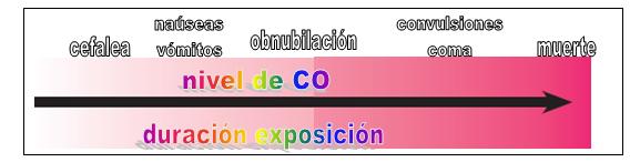 Manifestaciones clnicas en funcin del nivel de monxido de carbono y duracin de la exposicin