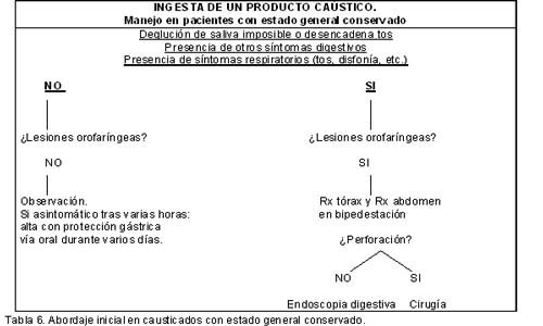 Abordaje inicial en causticados con estado general conservado