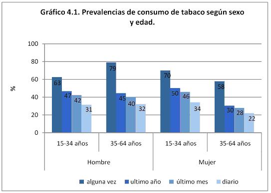 Prevalencias de consumo de tabaco segun segun sexo y edad