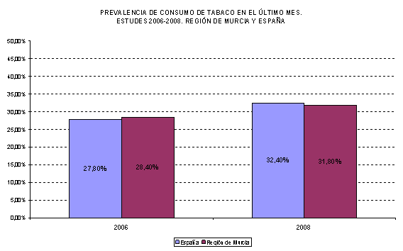Grfico 2: prevalencia de consumo de tabaco en el ltimo mes. 2006-2008. Regin de Murcia Espaa