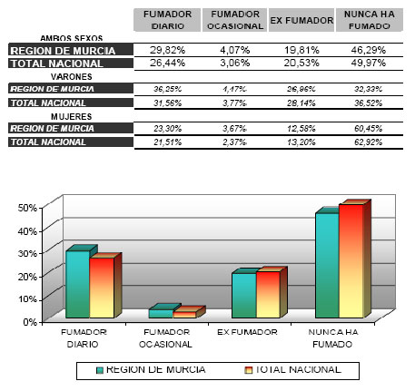 Grfico 1: Porcentaje de encuestados fumadores (16 y ms aos). ENS 2006