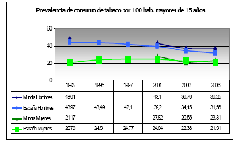 Tabla II: Evolucin de la prevalencia del consumo de tabaco 1993-2006.