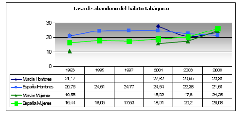 Tabla III: Evolucin abandono del consumo de tabaco..