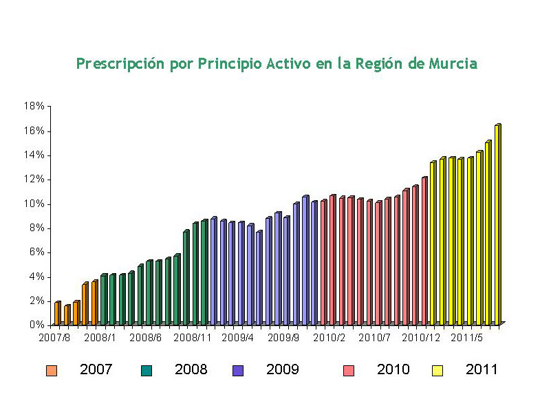 Porcentajes anuales que supone la prescripci�n por principio activo en la Regi�n de Murcia Ver tabla siguiente