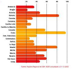 N&uacute;mero de casos en Murcia