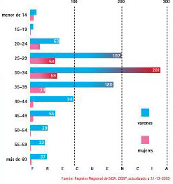 Distribuci&oacute;n porcentual