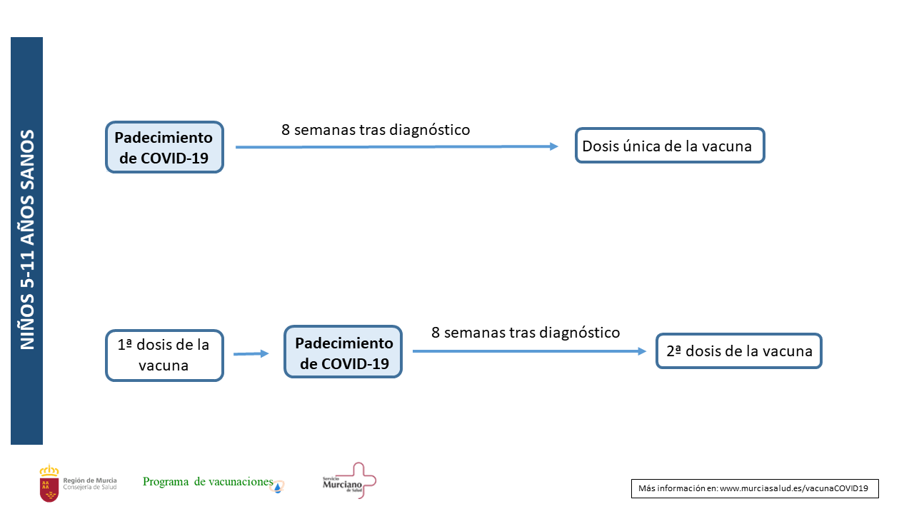 Esquema de vacunacin general para nios y nias de 5-11 aos en funcin el padecimiento de infeccin por SARS-CoV-2.