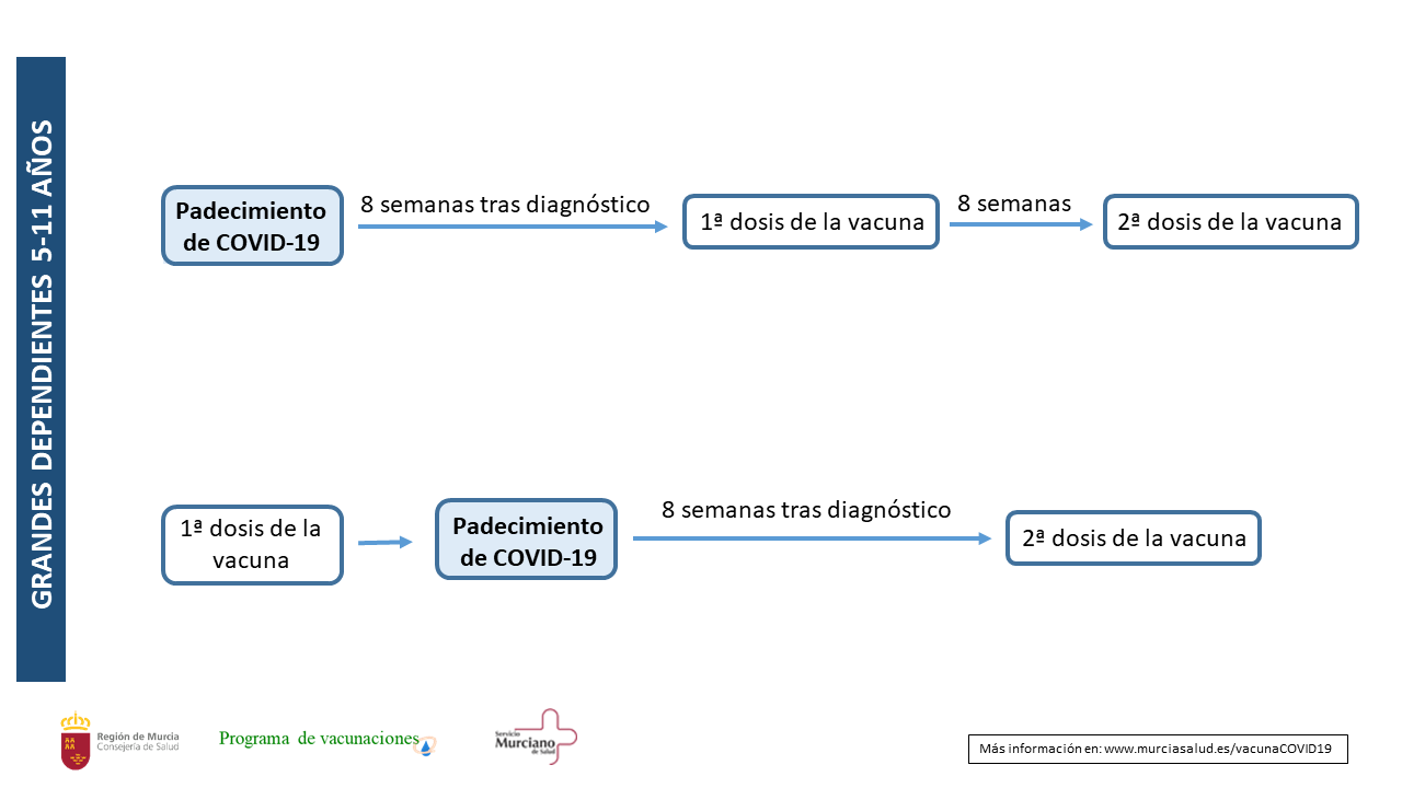 Esquema de vacunacin en nios y nias de 5-11 aos grandes dependientes en funcin el padecimiento de infeccin por SARS-CoV-2