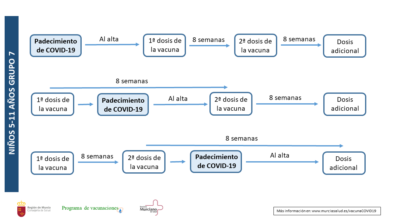 Esquema de vacunacin en nios de 5-11 aos con condiciones de grupo 7 en funcin el padecimiento de infeccin por SARS-CoV-2
