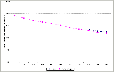 Mortalidad por cirrosis y otras enfermedades crónicas del hígado. Tasas corregidas por el cambio de CIE-9 a 10. Ambos sexos. España 1991-2001