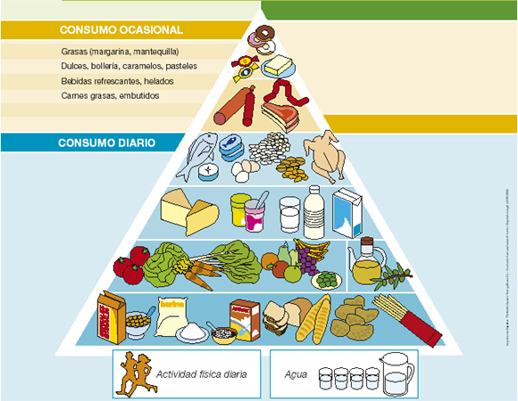 Pirámide de la Alimentación Saludable