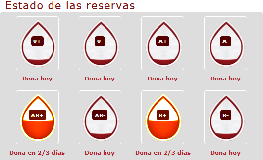 Reservas de sangre a 18/05/2022