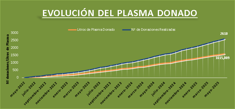 Donaciones de plasma