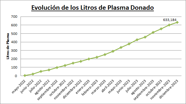 Donaciones de plasma