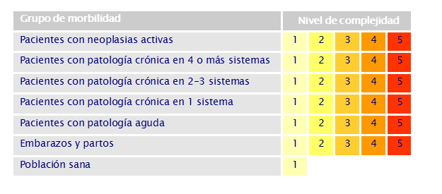 tabla grupos morbilidad