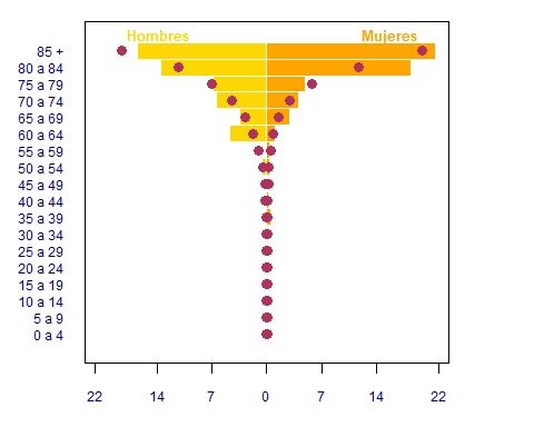 Los valores punteados hacen referencia al total de la comunidad
