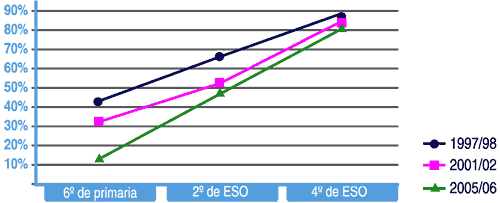 Grafico 1. Evolución de la prevalencia de estudiantes 
 que han probado alcohol alguna vez,  por curso escolar. (Porcentaje).
 Región de Murcia,  curso 2005/2006.