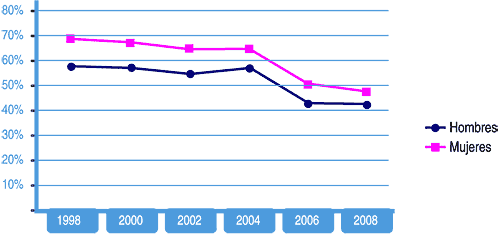 Gráfico 4. Evolución de la prevalencia de consumo 
 de tabaco alguna vez entre estudiantes de 14  a 18  años (porcentajes),
 según sexo. España, 1998-2008