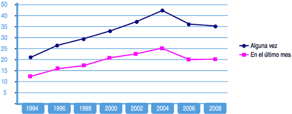 Gráfico 5. Evolución de la prevalencia de consumo de 
 cannabis entre estudiantes de 14  a 18  años (porcentajes).  España,
1994-2008.