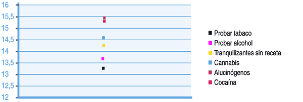 Gráfico 7. Edad media de inicio en el consumo de sustancias 
 psicoactivas en estudiantes de secundaria de 14  a 18  años (años).
 España 2008.